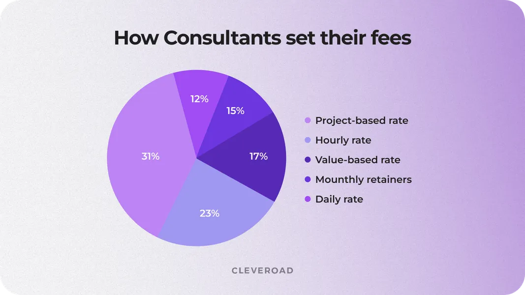 How consultants price their service