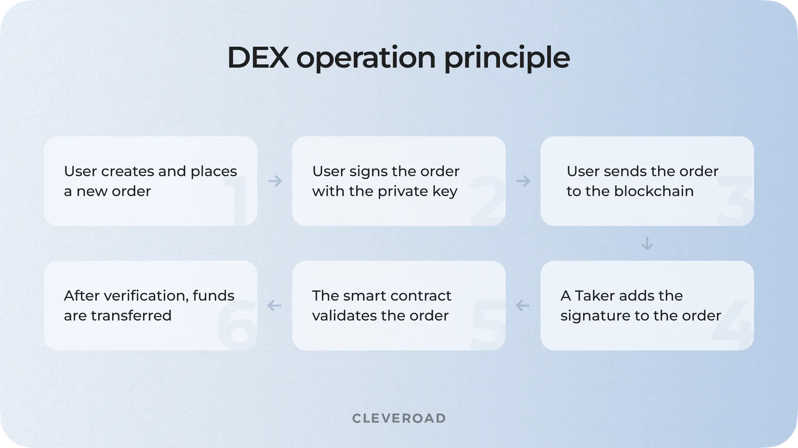 How DEX works for users: the core performance principle