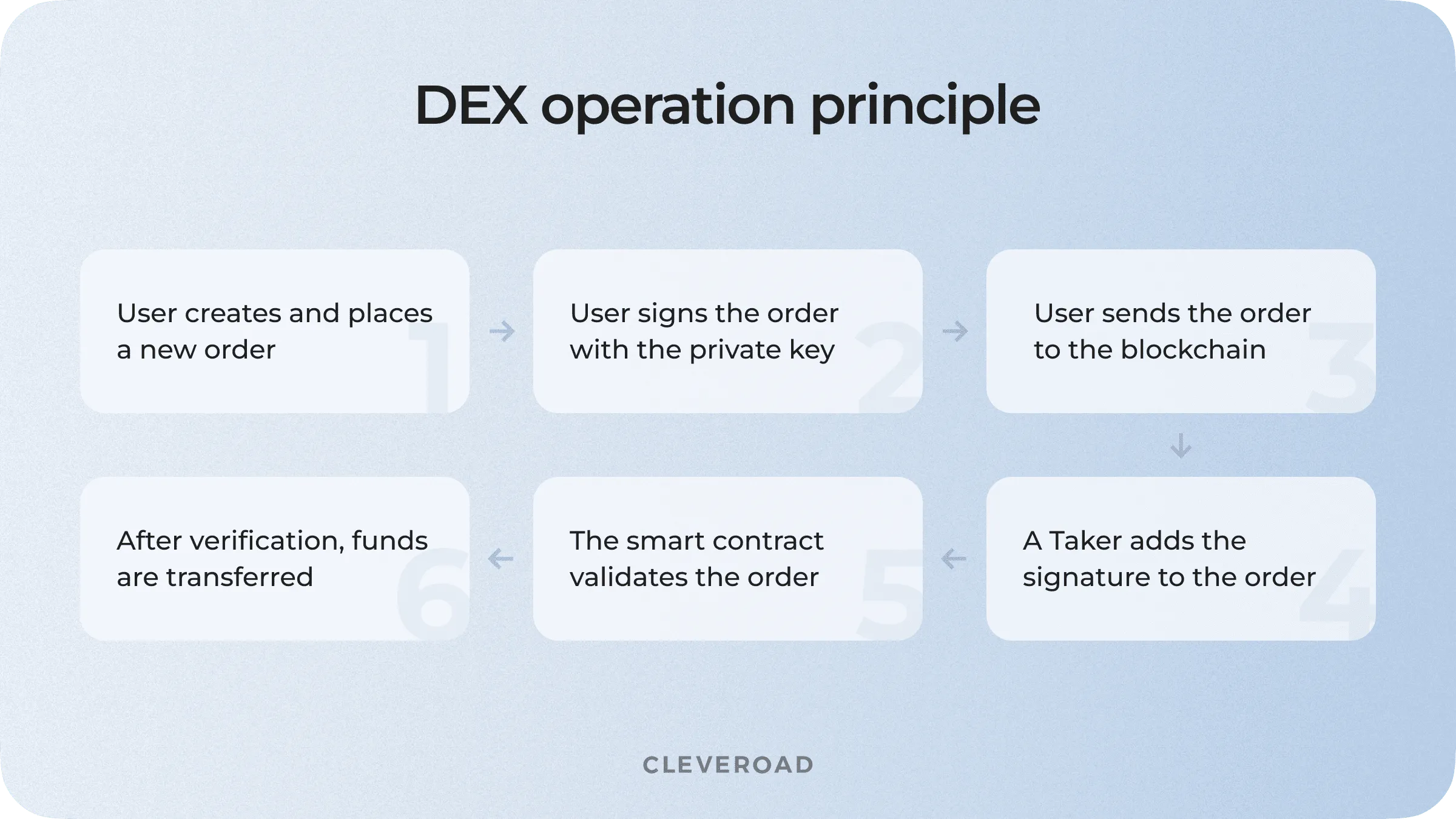 How DEX works for users: the core performance principle