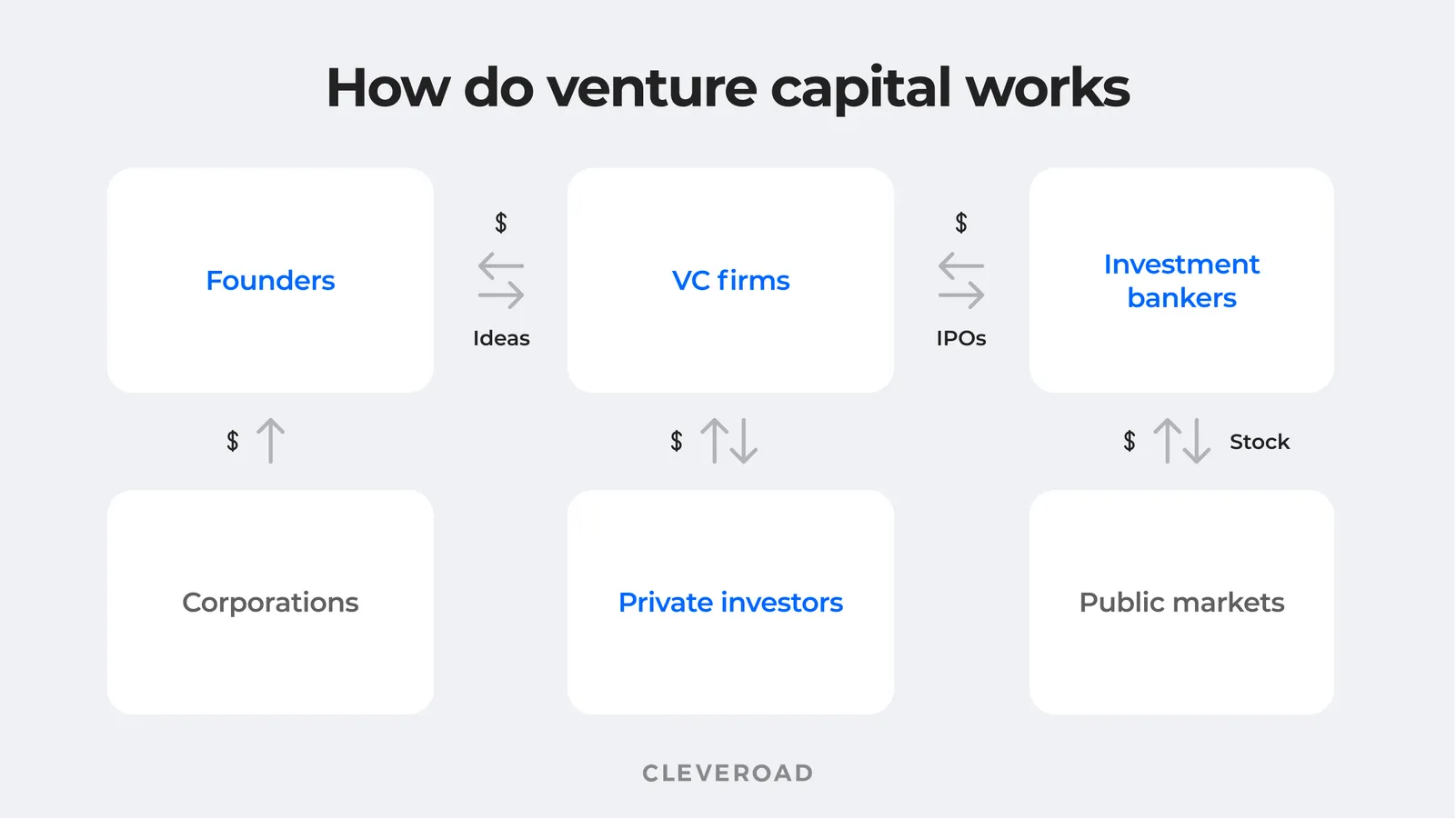 How do venture capital work