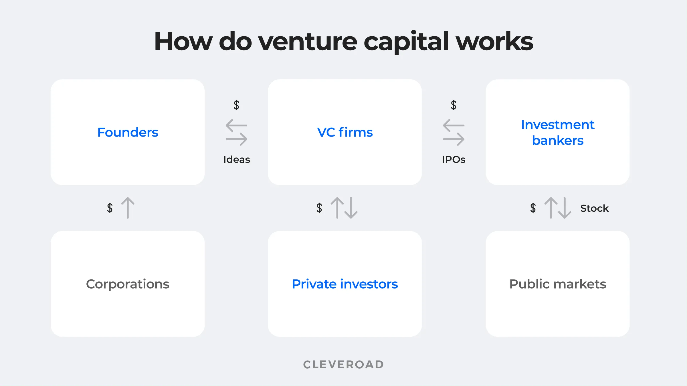 How do venture capital work