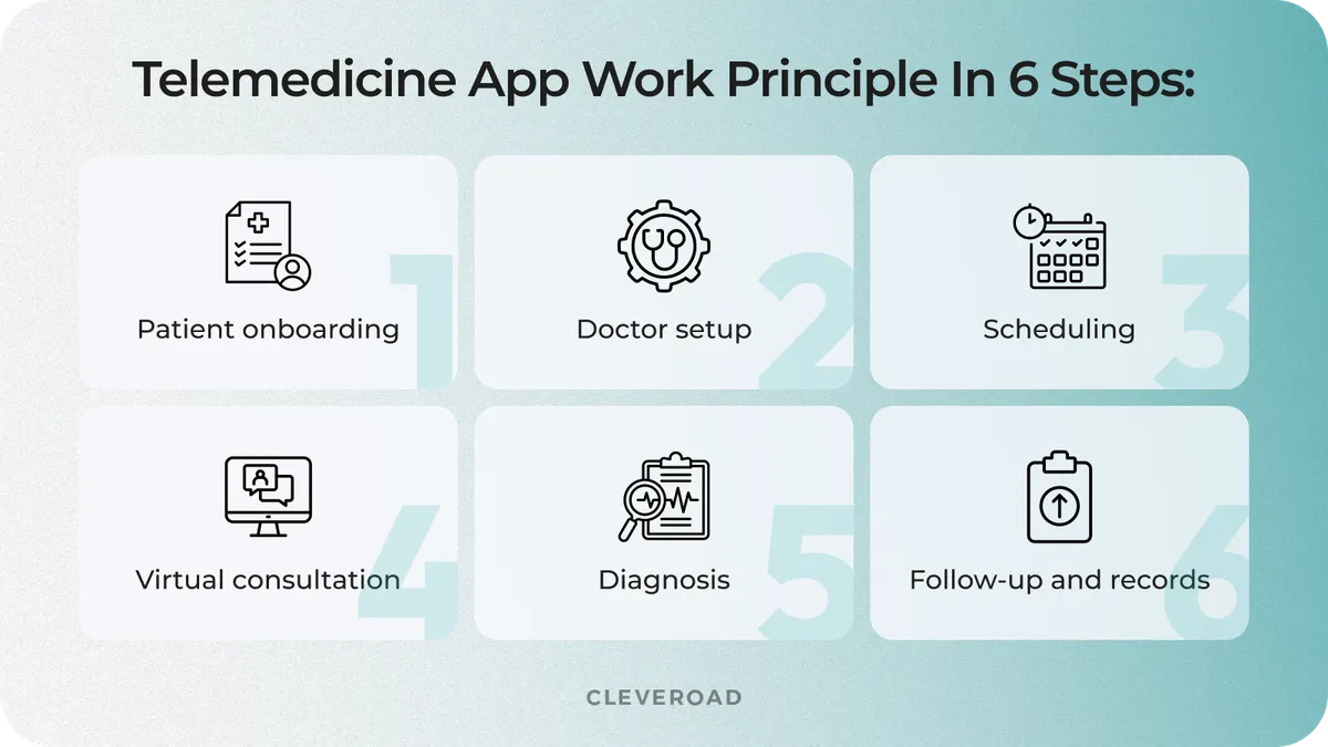 How does a telemedicine app work