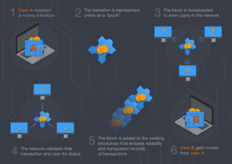 Blockchain Solutions for Various Industries Learn about Advantages and