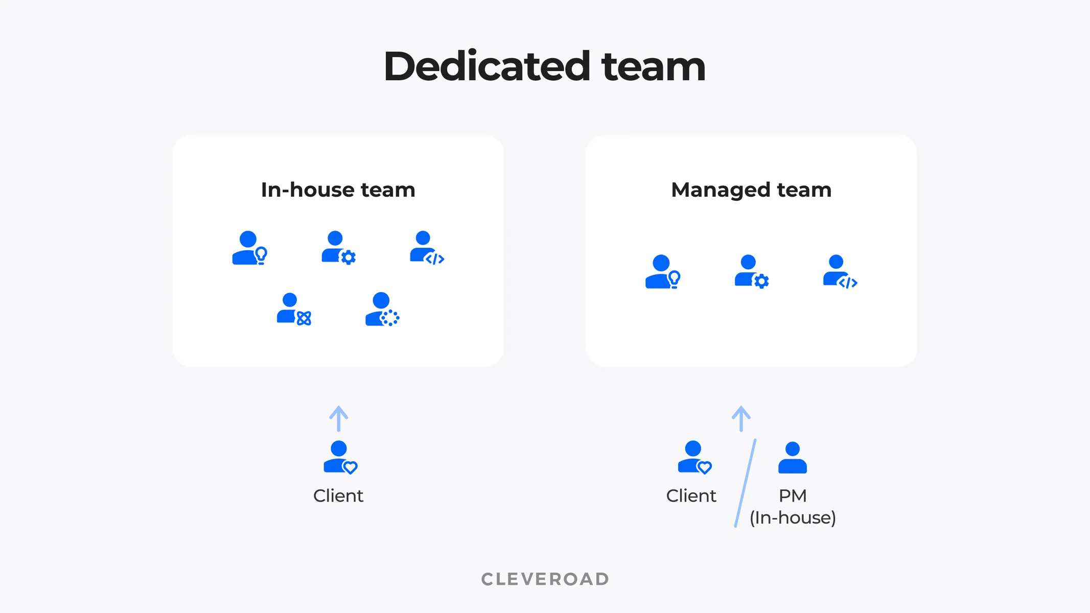 How does dedicated team model works?