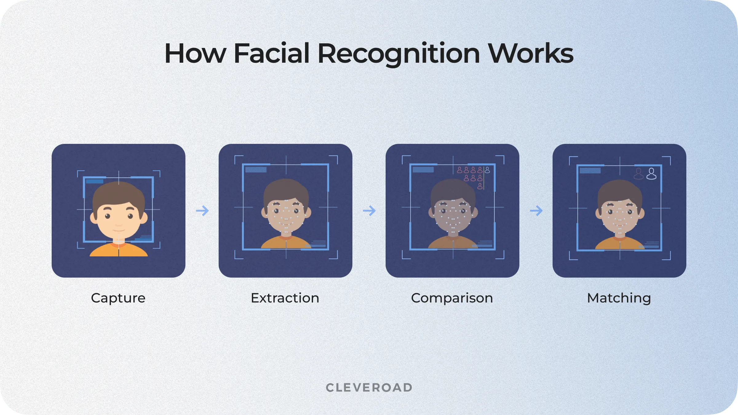 how does facial recognition work