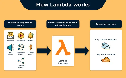 how does lambda work