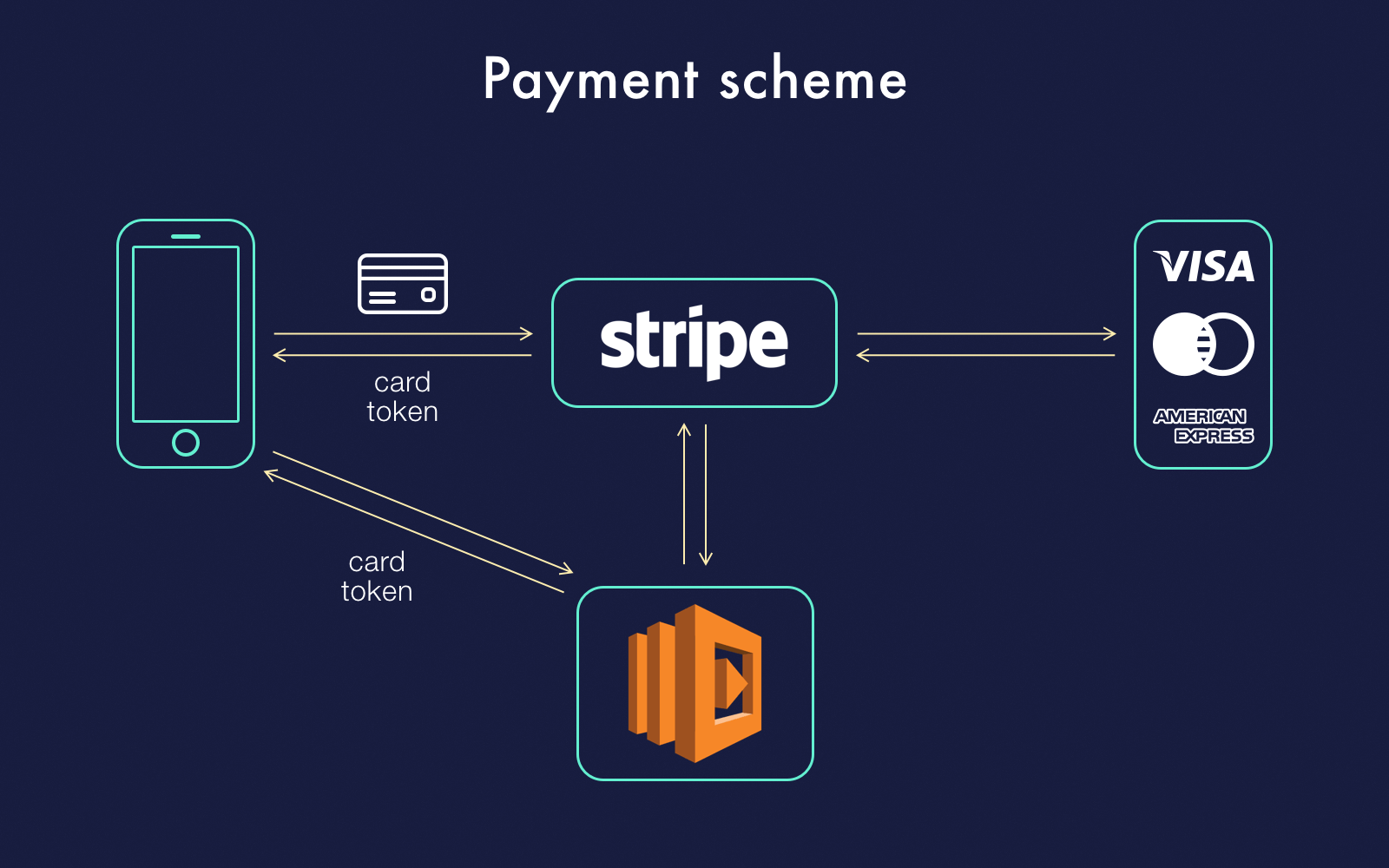 A Comprehensive Guide on Testing and Designing Stripe-Based Payment Logic