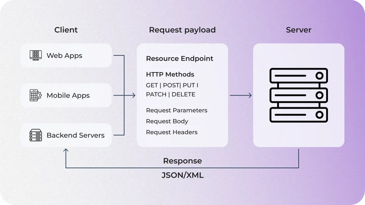 How does travel APIs work