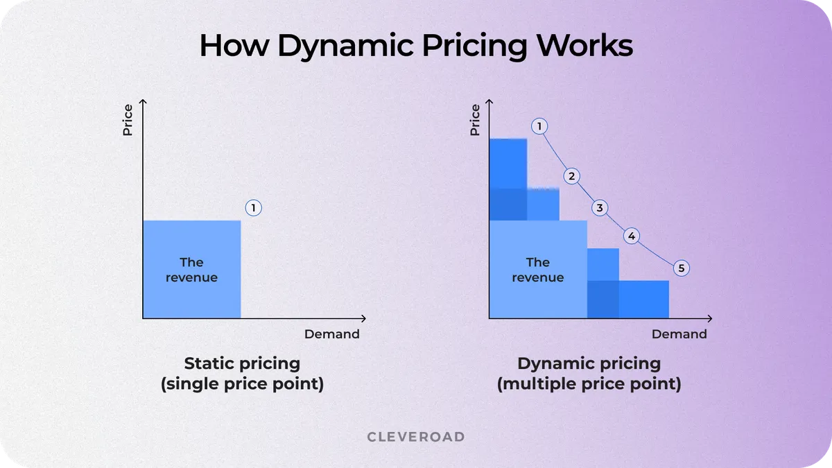 How dynamic pricing works
