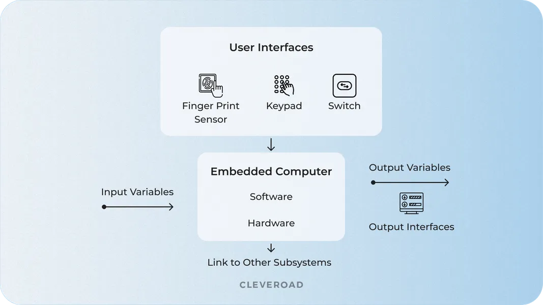 How embedded systems work