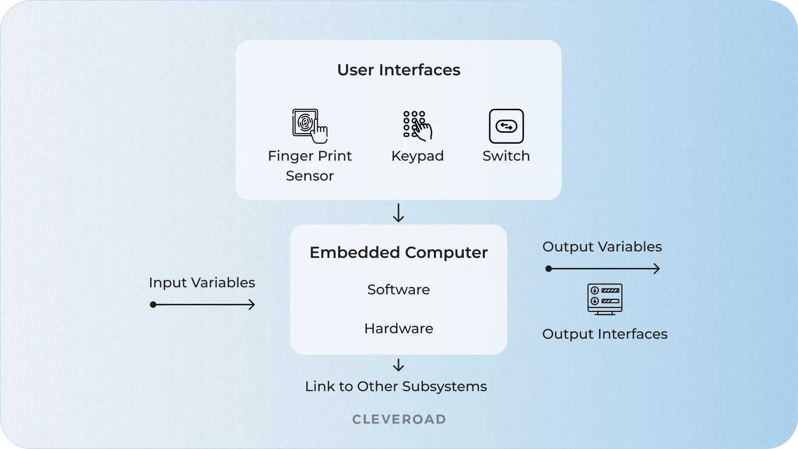 How embedded systems work