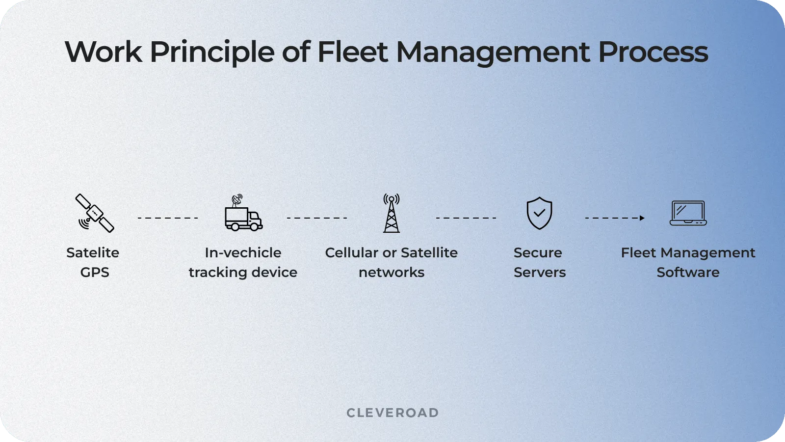 How Fleet Management App Works