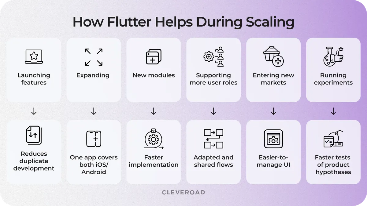 How flutter helps scaling