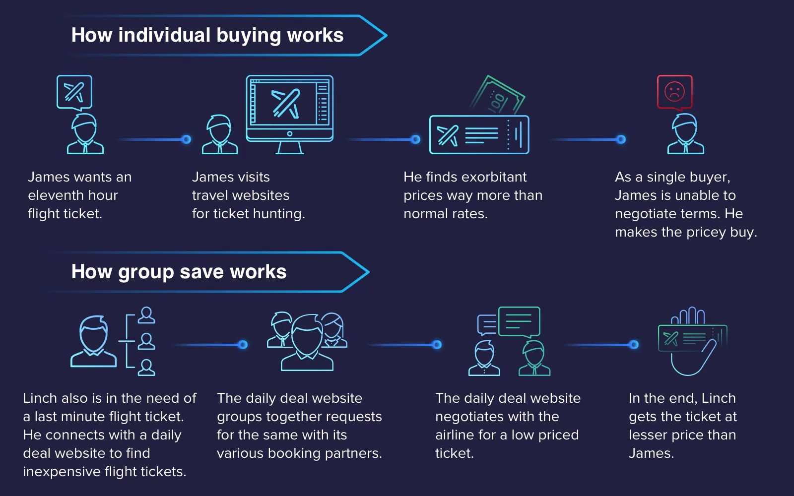 How group services work