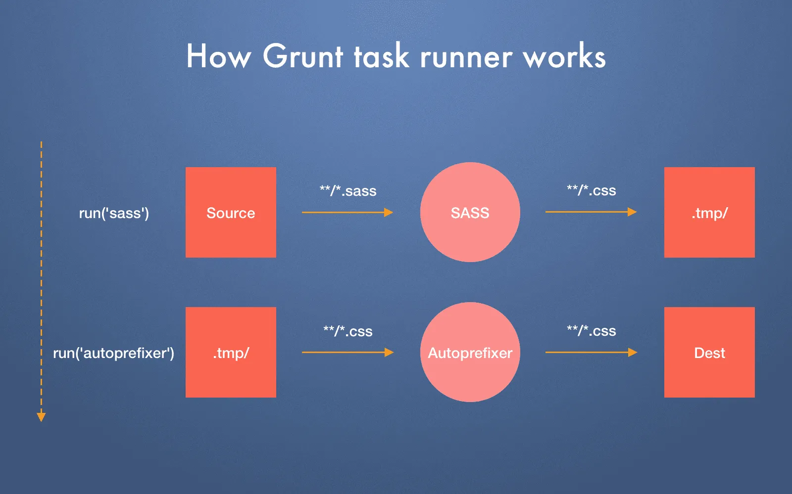 how Grunt works