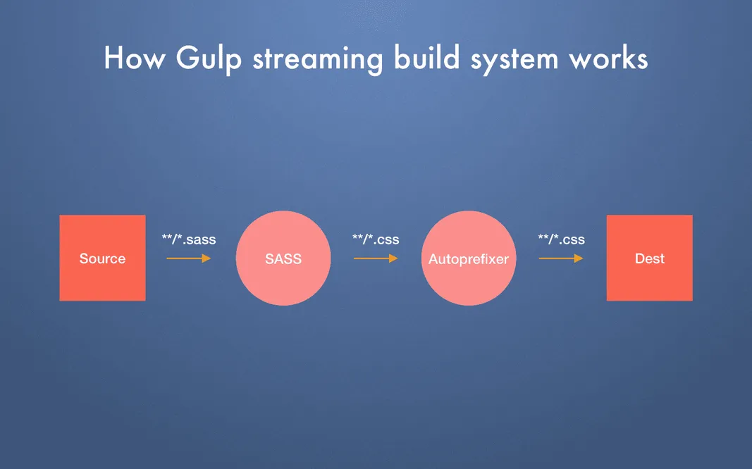 how Gulp works