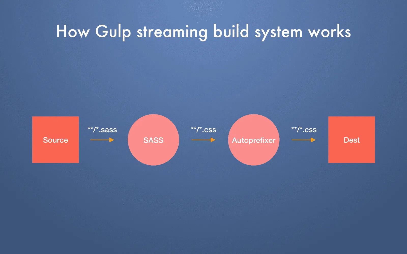 how Gulp works