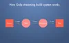 how Gulp works