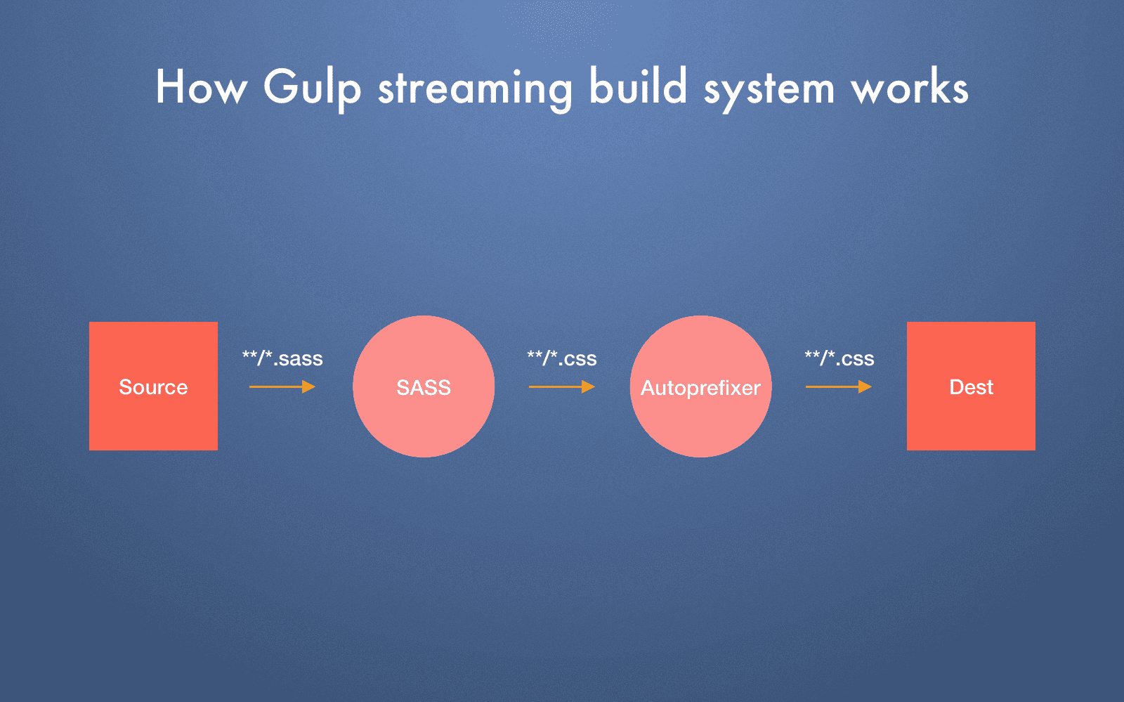 how Gulp works