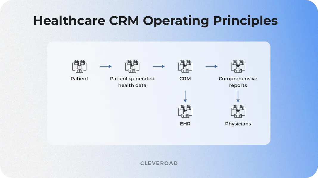 How healthcare CRM operates