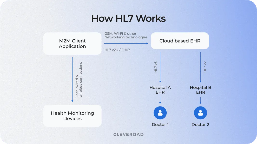 How HL7 works