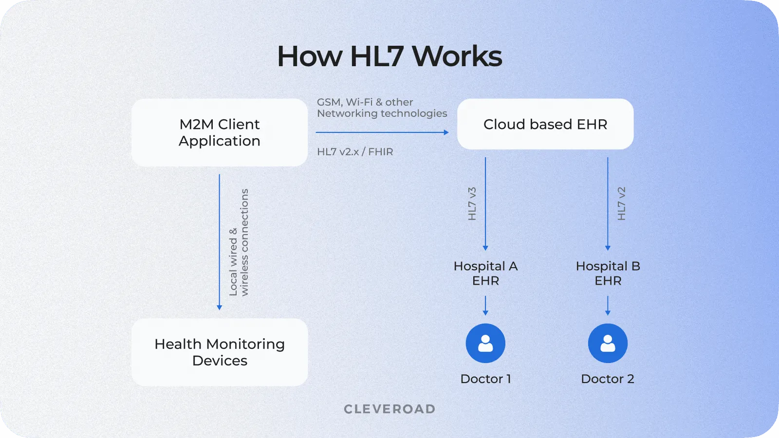 How HL7 works