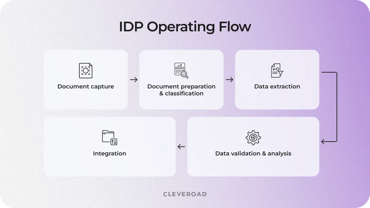 How IDP app works