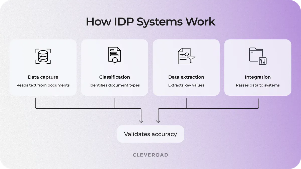 How IDP solutions work