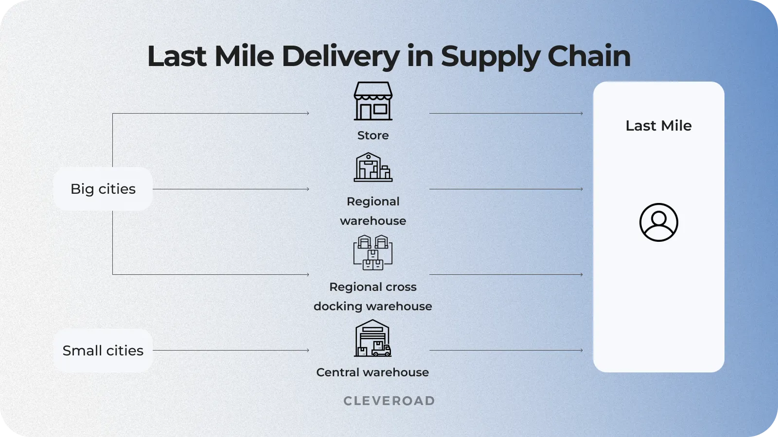 How last mile delivery service works