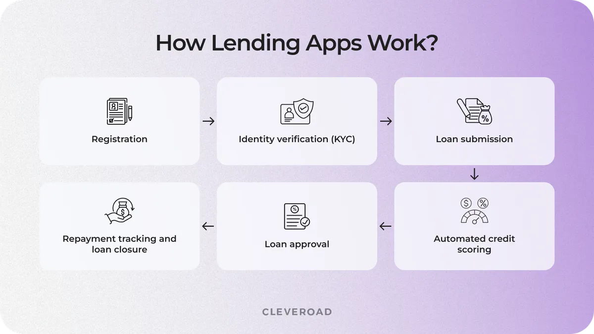How loan apps work