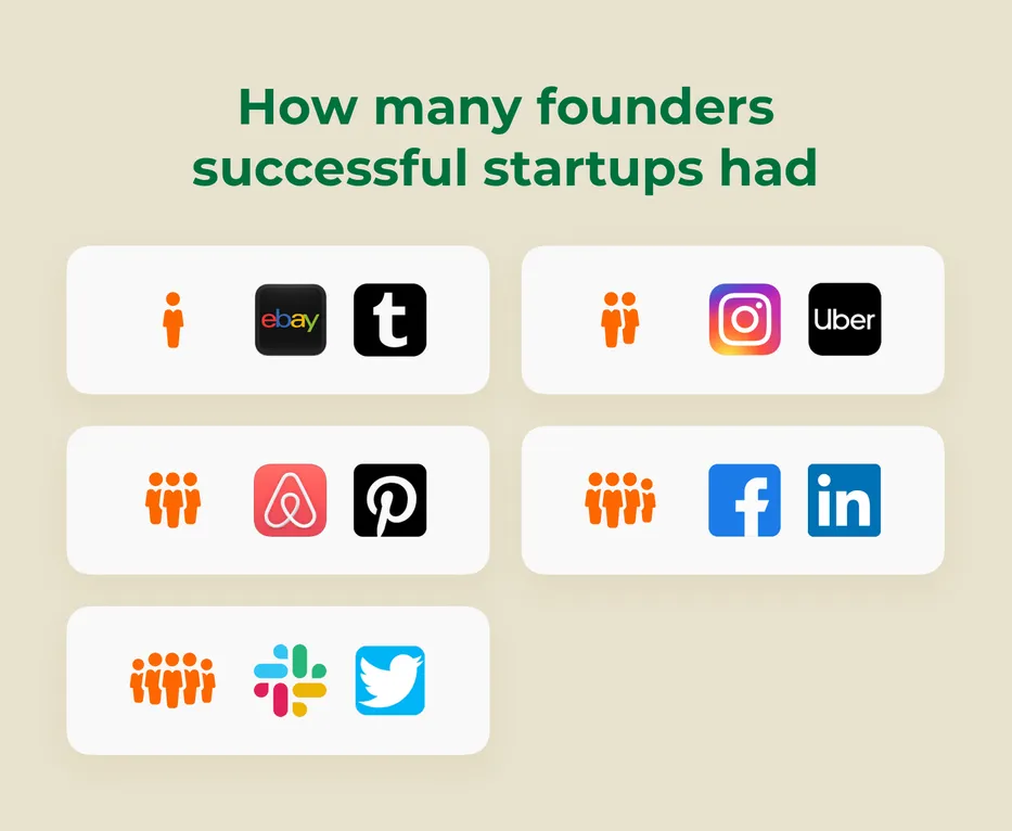 How many founders startups had