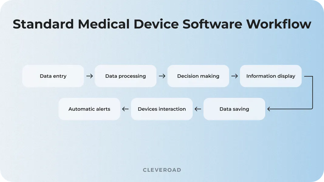 How medical device software works