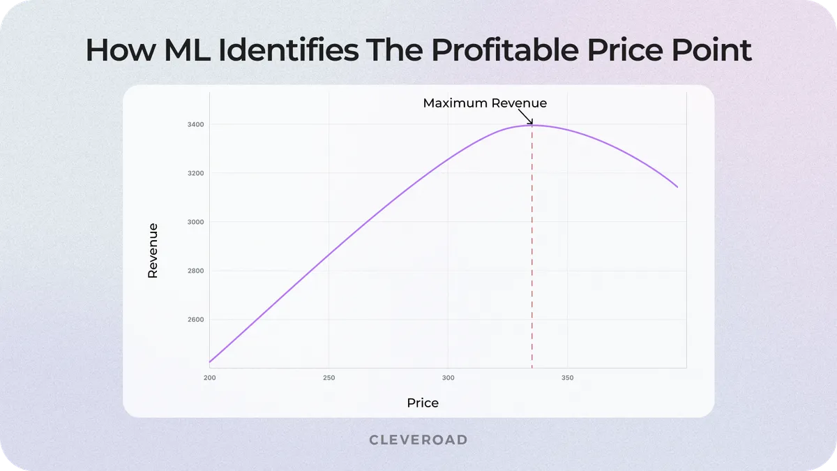 How ML identifies price points