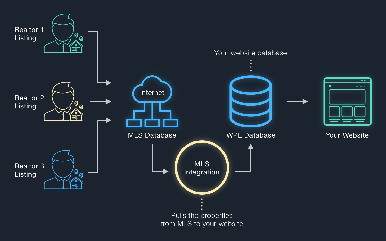 How MLS integration works without API realty