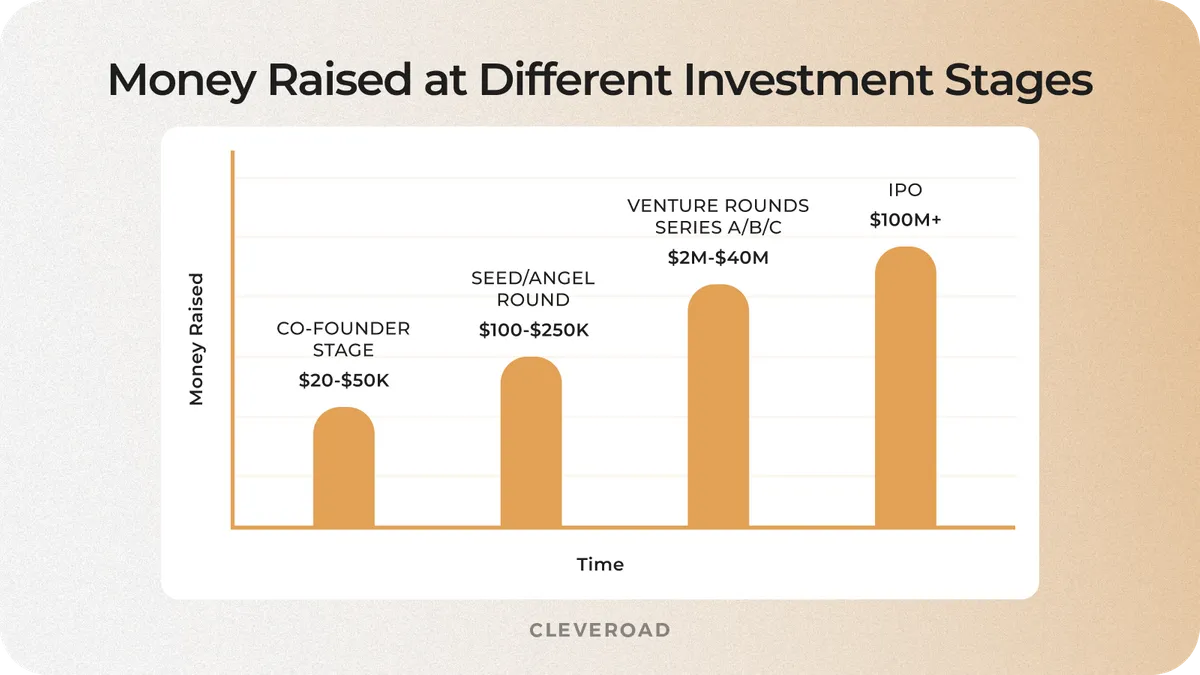 How money raised at different startup stages