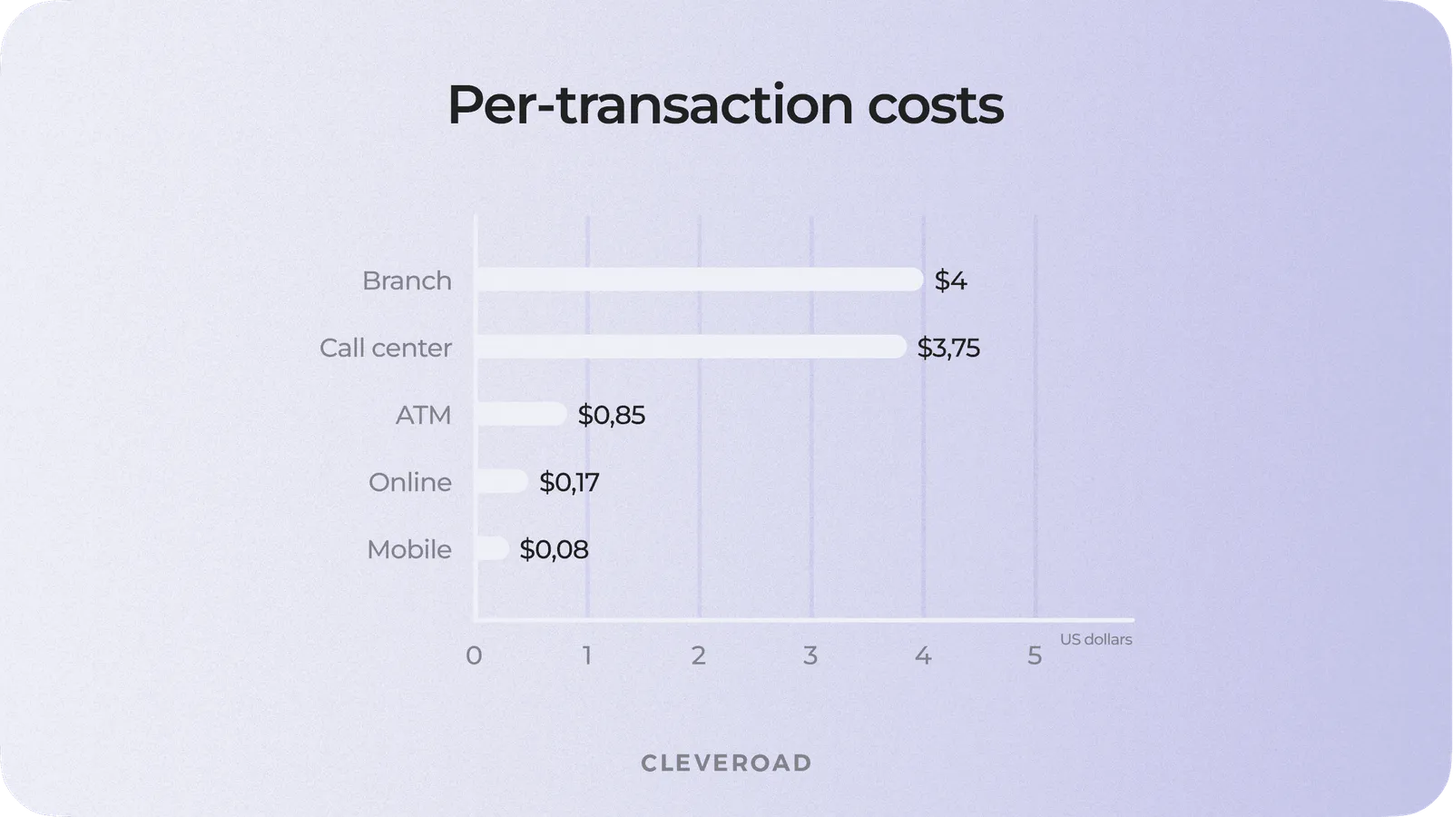 How much making a transaction costs, by channel