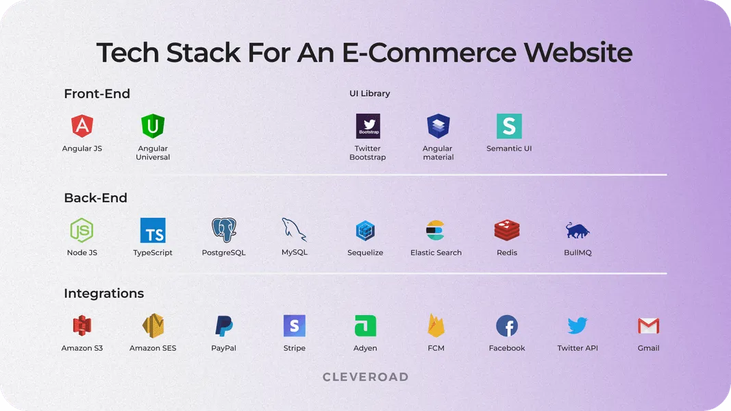 How much to charge for an ecommerce website: full e-commerce website tech stack