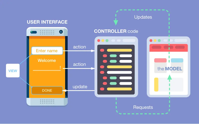 How MVC works