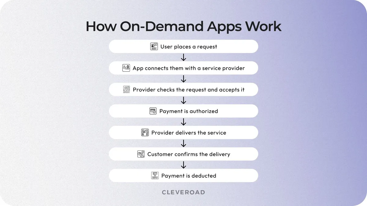 How on-demand apps work