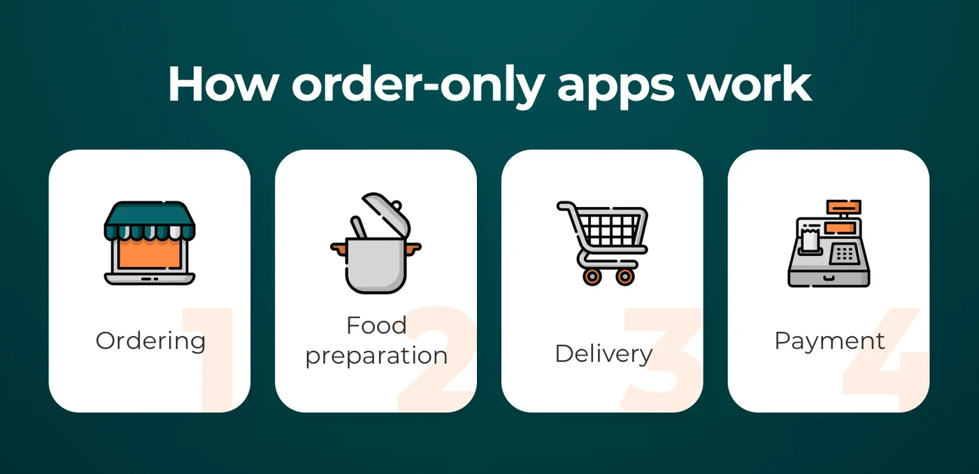 How order-only food apps work