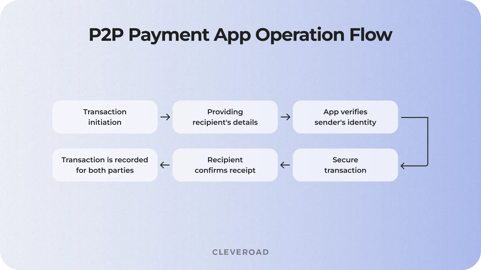 How P2P payment apps operate
