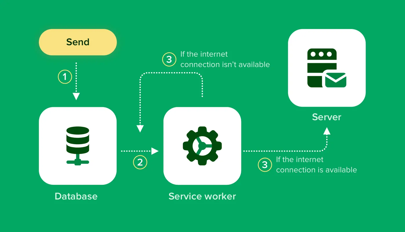 How service workers work