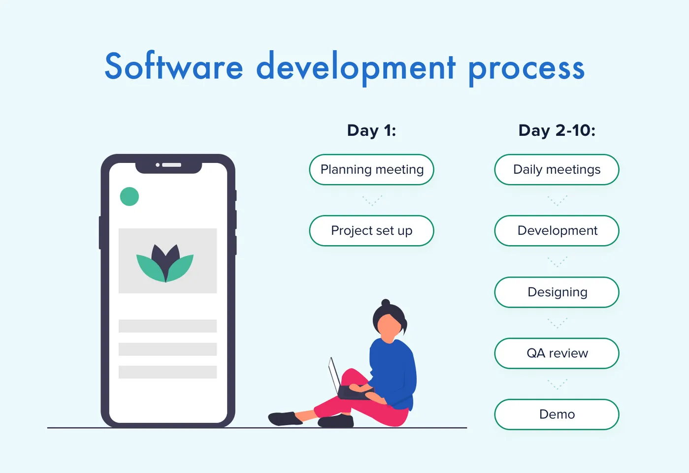 How software development process goes