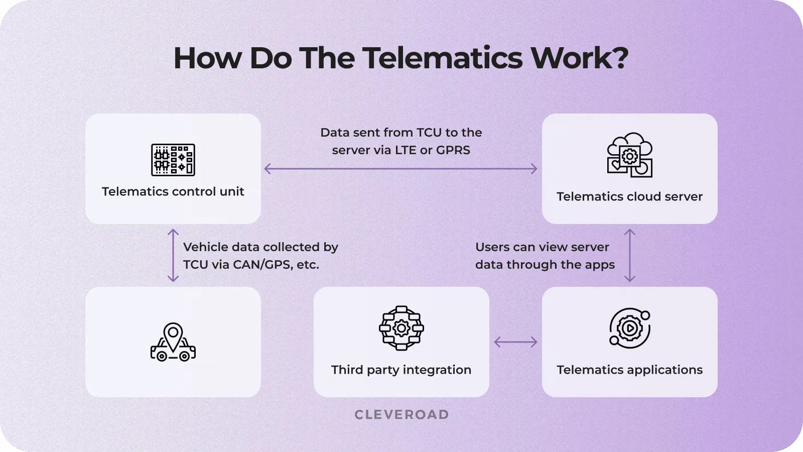 How the telematics mechanism works