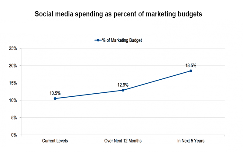 Forecast of social media expenses