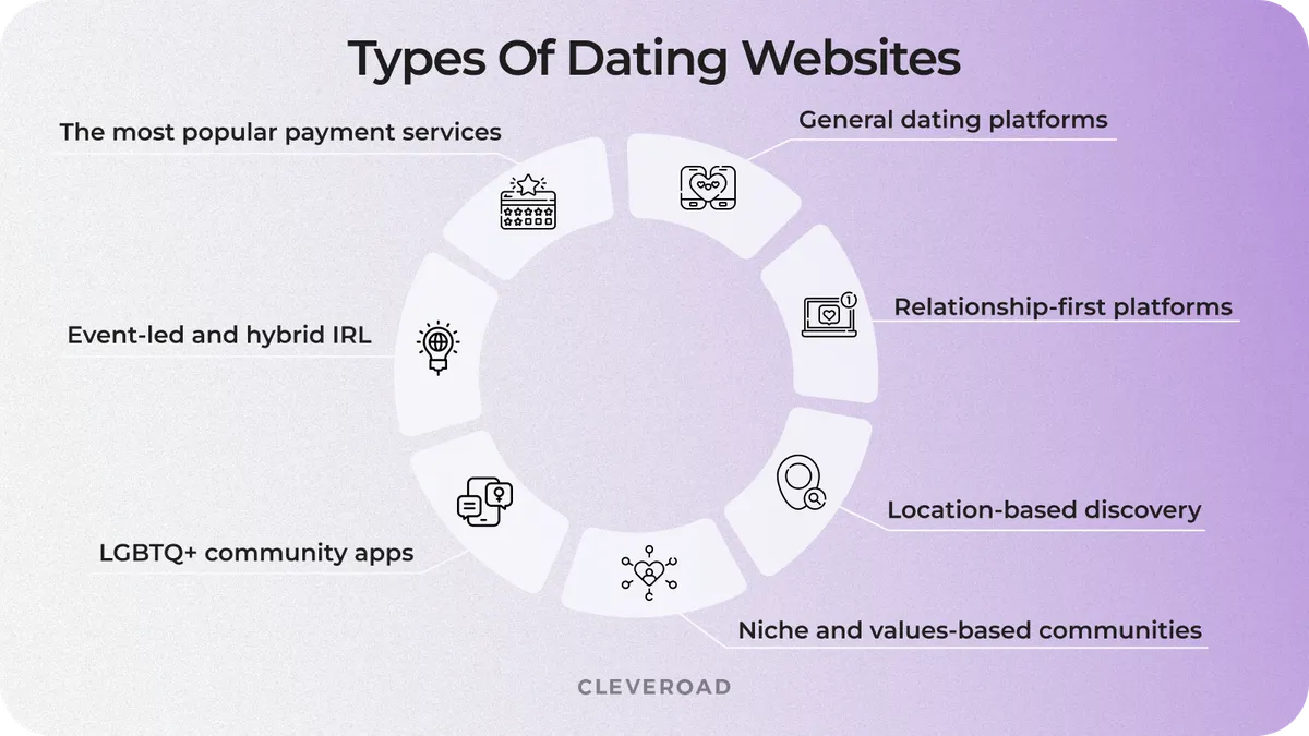 how to create a dating site