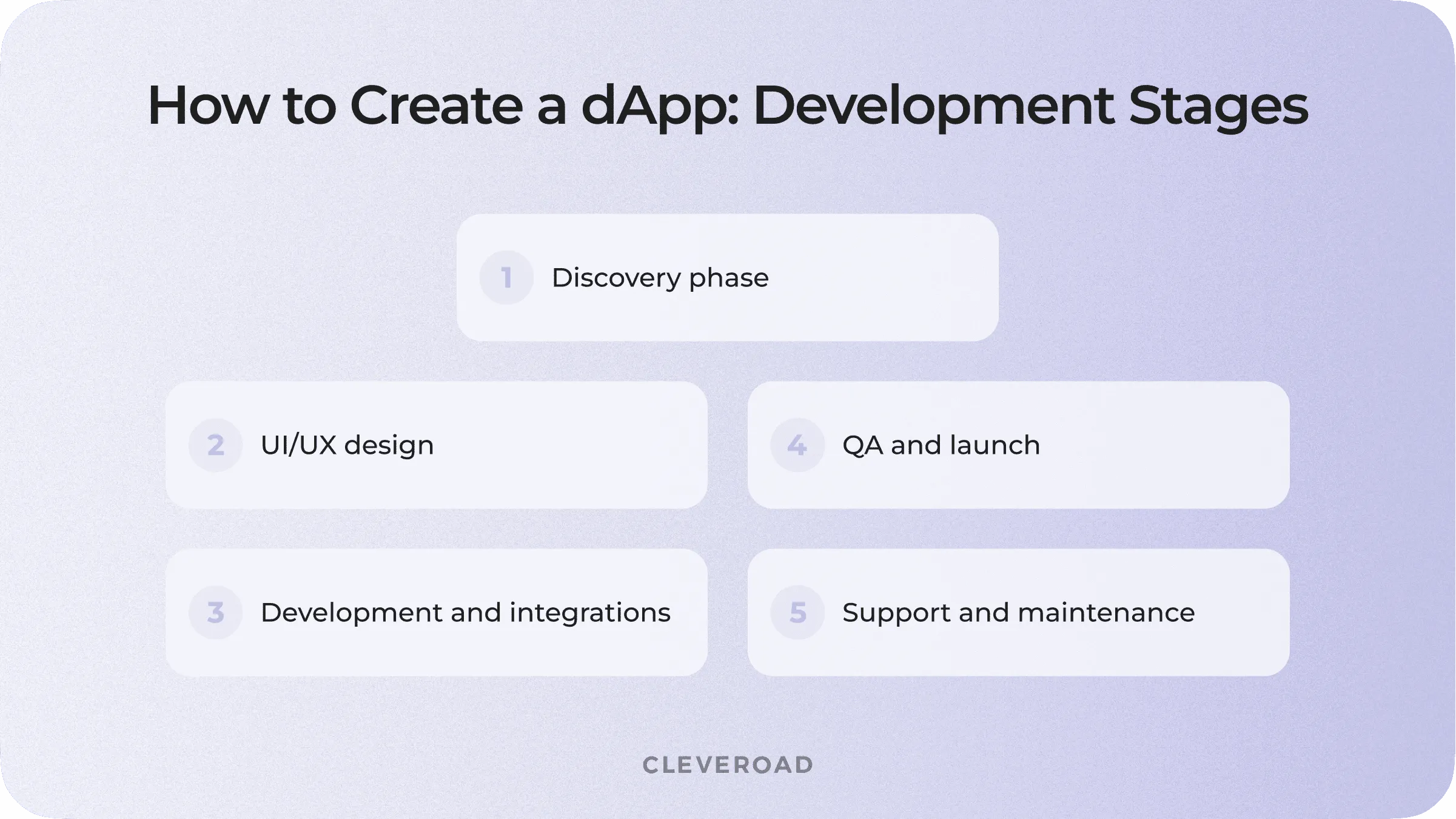 How to create a DeFi app by stages