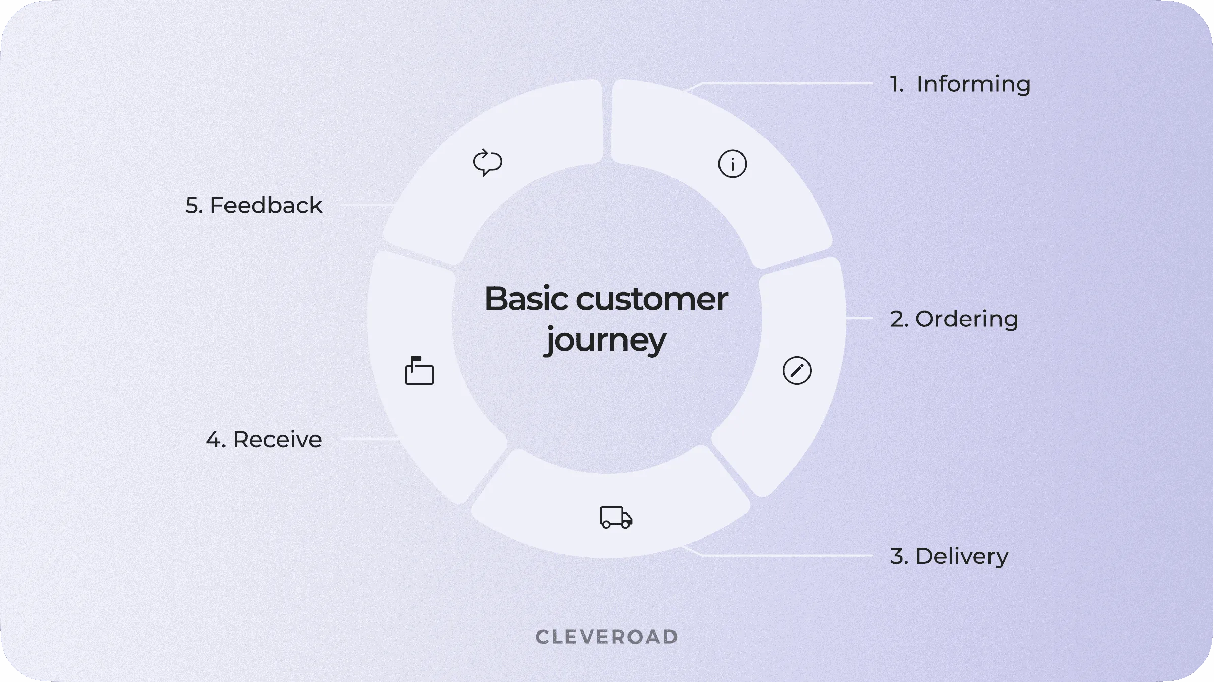 How to create an on-demand app: Customer Journey Map