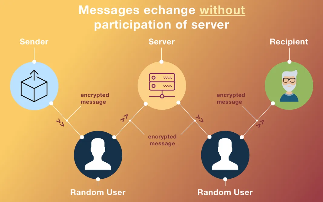 Instant messaging method #2