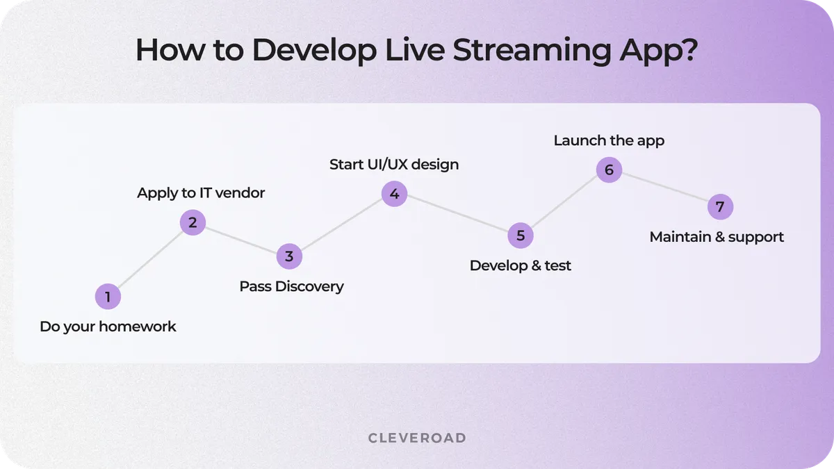 How to develop live streaming app